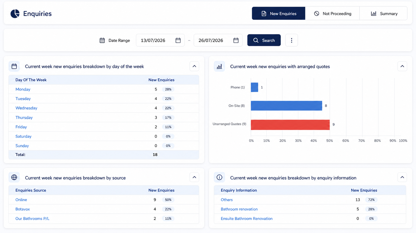 Premium Heypa enquiry analytics dashboard showing date ranges, enquiry sources and quote activity